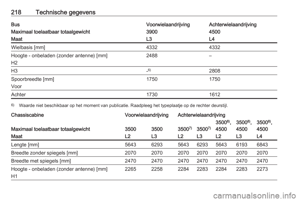 OPEL MOVANO_B 2016  Gebruikershandleiding (in Dutch) 218Technische gegevensBusVoorwielaandrijvingAchterwielaandrijvingMaximaal toelaatbaar totaalgewicht39004500MaatL3L4Wielbasis [mm]43324332Hoogte - onbeladen (zonder antenne) [mm]H22488–H3- 6)2808Spoo