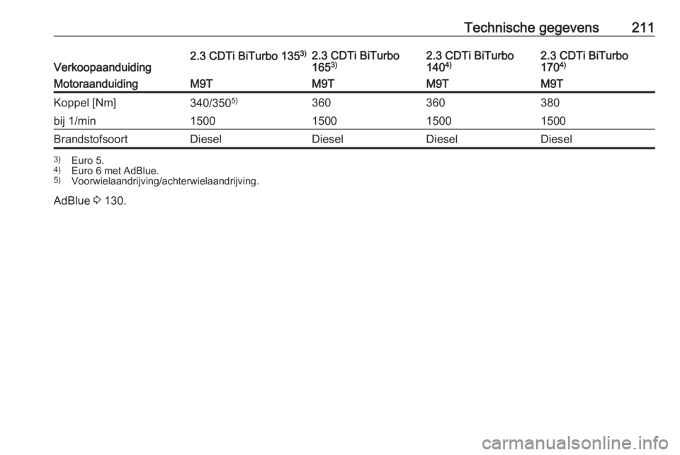 OPEL MOVANO_B 2016.5  Gebruikershandleiding (in Dutch) Technische gegevens211Verkoopaanduiding2.3 CDTi BiTurbo 1353)2.3 CDTi BiTurbo
165 3)2.3 CDTi BiTurbo
140 4)2.3 CDTi BiTurbo
170 4)MotoraanduidingM9TM9TM9TM9TKoppel [Nm]340/350 5)360360380bij 1/min1500
