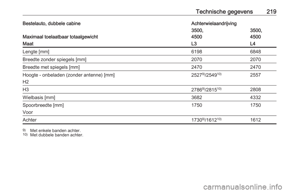OPEL MOVANO_B 2016.5  Gebruikershandleiding (in Dutch) Technische gegevens219Bestelauto, dubbele cabineAchterwielaandrijving
Maximaal toelaatbaar totaalgewicht
3500,
45003500,
4500MaatL3L4Lengte [mm]61986848Breedte zonder spiegels [mm]20702070Breedte met 