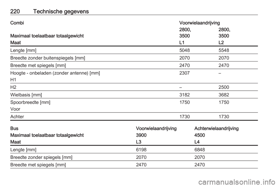 OPEL MOVANO_B 2016.5  Gebruikershandleiding (in Dutch) 220Technische gegevensCombiVoorwielaandrijving
Maximaal toelaatbaar totaalgewicht
2800,
35002800,
3500MaatL1L2Lengte [mm]50485548Breedte zonder buitenspiegels [mm]20702070Breedte met spiegels [mm]2470