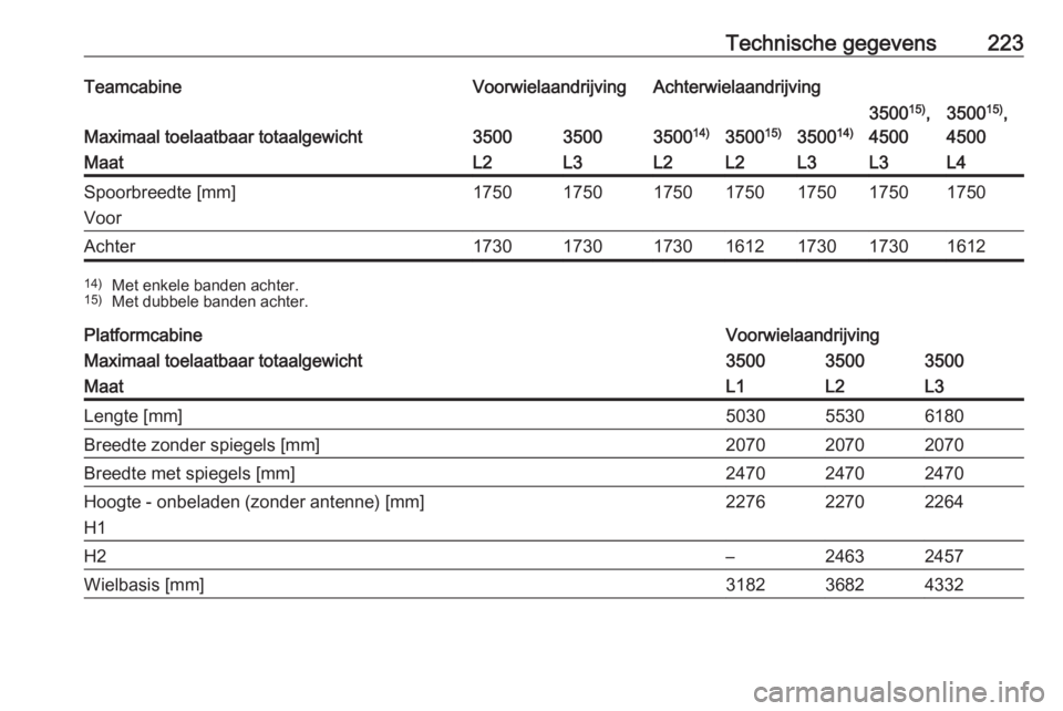 OPEL MOVANO_B 2016.5  Gebruikershandleiding (in Dutch) Technische gegevens223TeamcabineVoorwielaandrijvingAchterwielaandrijving
Maximaal toelaatbaar totaalgewicht35003500350014)3500 15)350014)
350015)
,
45003500 15)
,
4500MaatL2L3L2L2L3L3L4Spoorbreedte [m