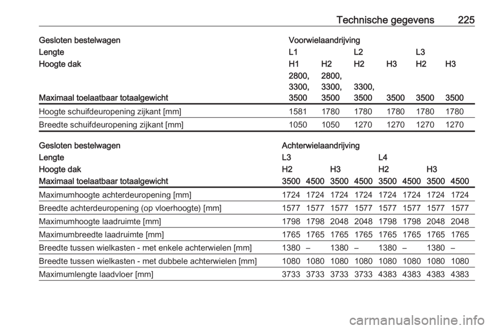 OPEL MOVANO_B 2016.5  Gebruikershandleiding (in Dutch) Technische gegevens225Gesloten bestelwagenVoorwielaandrijvingLengteL1L2L3Hoogte dakH1H2H2H3H2H3
Maximaal toelaatbaar totaalgewicht
2800,
3300,
35002800,
3300,
3500
3300,
3500
350035003500
Hoogte schui