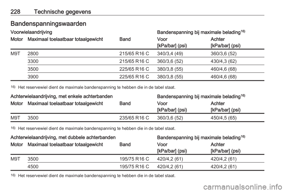 OPEL MOVANO_B 2016.5  Gebruikershandleiding (in Dutch) 228Technische gegevensBandenspanningswaardenVoorwielaandrijvingBandenspanning bij maximale belading16)MotorMaximaal toelaatbaar totaalgewichtBandVoor
[kPa/bar] (psi)Achter
[kPa/bar] (psi)M9T2800215/65