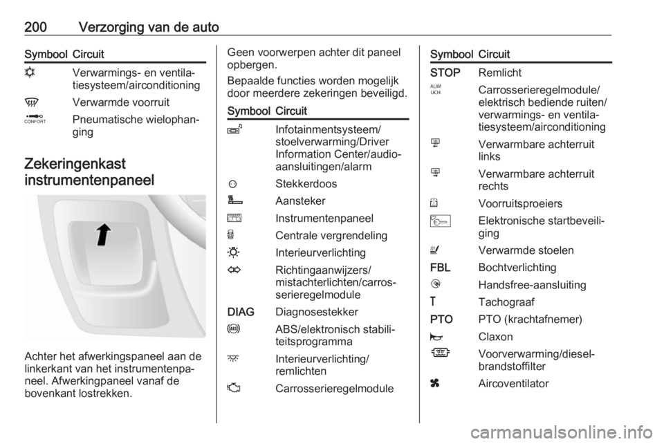 OPEL MOVANO_B 2017.5 Gebruikershandleiding (in Dutch) 200Verzorging van de autoSymboolCircuitnVerwarmings- en ventila‐
tiesysteem/airconditioningVVerwarmde voorruitQPneumatische wielophan‐
ging
Zekeringenkast
instrumentenpaneel
Achter het afwerkingsp OPEL MOVANO_B 2017.5 Gebruikershandleiding (in Dutch) 200Verzorging van de autoSymboolCircuitnVerwarmings- en ventila‐
tiesysteem/airconditioningVVerwarmde voorruitQPneumatische wielophan‐
ging
Zekeringenkast
instrumentenpaneel
Achter het afwerkingsp