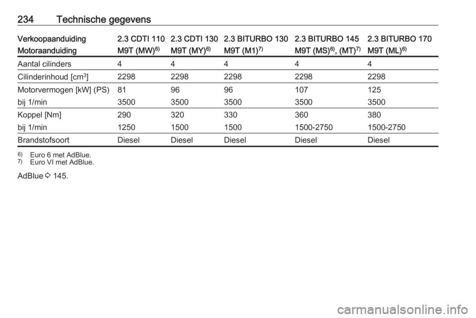 OPEL MOVANO_B 2017.5  Gebruikershandleiding (in Dutch) 234Technische gegevensVerkoopaanduiding2.3 CDTI 1102.3 CDTI 1302.3 BITURBO 1302.3 BITURBO 1452.3 BITURBO 170MotoraanduidingM9T (MW)6)M9T (MY)6)M9T (M1)7)M9T (MS) 6)
, (MT) 7)M9T (ML) 6)Aantal cilinder