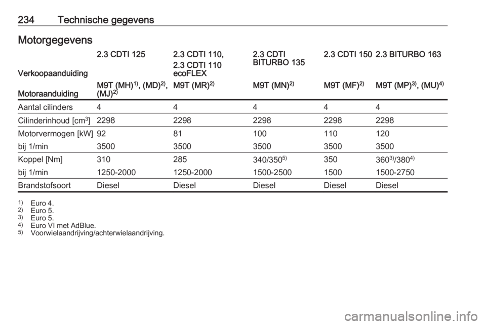 OPEL MOVANO_B 2018 Gebruikershandleiding (in Dutch) 234Technische gegevensMotorgegevens
Verkoopaanduiding
2.3 CDTI 1252.3 CDTI 110,
2.3 CDTI 110
ecoFLEX2.3 CDTI
BITURBO 1352.3 CDTI 1502.3 BITURBO 163MotoraanduidingM9T (MH) 1)
, (MD) 2)
,
(MJ) 2)M9T (MR OPEL MOVANO_B 2018 Gebruikershandleiding (in Dutch) 234Technische gegevensMotorgegevens
Verkoopaanduiding
2.3 CDTI 1252.3 CDTI 110,
2.3 CDTI 110
ecoFLEX2.3 CDTI
BITURBO 1352.3 CDTI 1502.3 BITURBO 163MotoraanduidingM9T (MH) 1)
, (MD) 2)
,
(MJ) 2)M9T (MR