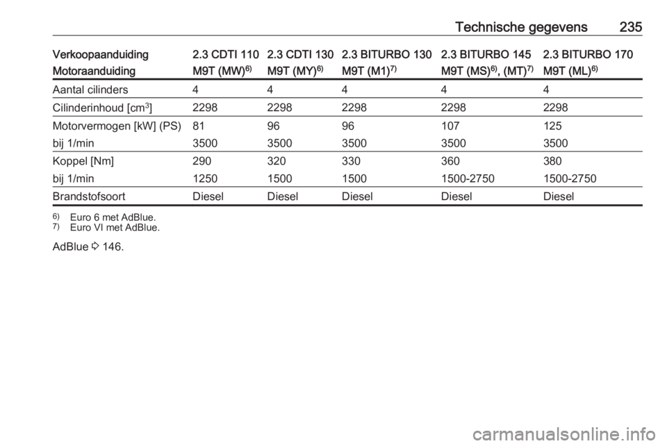 OPEL MOVANO_B 2018 Gebruikershandleiding (in Dutch) Technische gegevens235Verkoopaanduiding2.3 CDTI 1102.3 CDTI 1302.3 BITURBO 1302.3 BITURBO 1452.3 BITURBO 170MotoraanduidingM9T (MW)6)M9T (MY)6)M9T (M1)7)M9T (MS) 6)
, (MT) 7)M9T (ML) 6)Aantal cilinder OPEL MOVANO_B 2018 Gebruikershandleiding (in Dutch) Technische gegevens235Verkoopaanduiding2.3 CDTI 1102.3 CDTI 1302.3 BITURBO 1302.3 BITURBO 1452.3 BITURBO 170MotoraanduidingM9T (MW)6)M9T (MY)6)M9T (M1)7)M9T (MS) 6)
, (MT) 7)M9T (ML) 6)Aantal cilinder