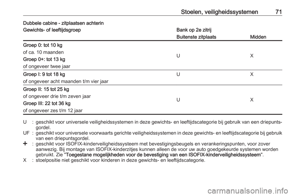 OPEL MOVANO_B 2018  Gebruikershandleiding (in Dutch) Stoelen, veiligheidssystemen71Dubbele cabine - zitplaatsen achterinGewichts- of leeftijdsgroepBank op 2e zitrijBuitenste zitplaatsMiddenGroep 0: tot 10 kg
of ca. 10 maanden
Groep 0+: tot 13 kg
of onge