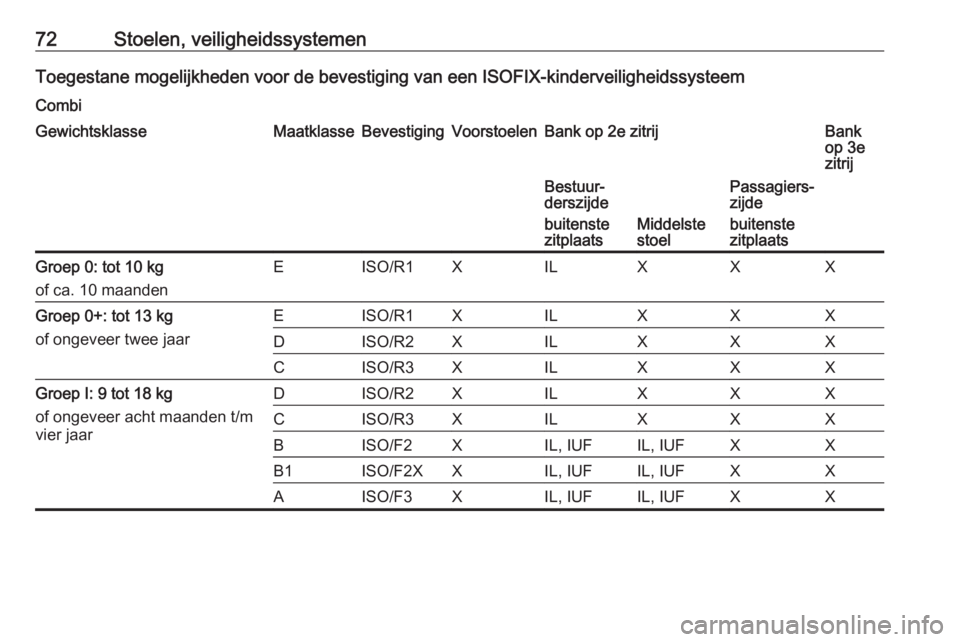 OPEL MOVANO_B 2018  Gebruikershandleiding (in Dutch) 72Stoelen, veiligheidssystemenToegestane mogelijkheden voor de bevestiging van een ISOFIX-kinderveiligheidssysteem
CombiGewichtsklasseMaatklasseBevestigingVoorstoelenBank op 2e zitrijBank
op 3e
zitrij