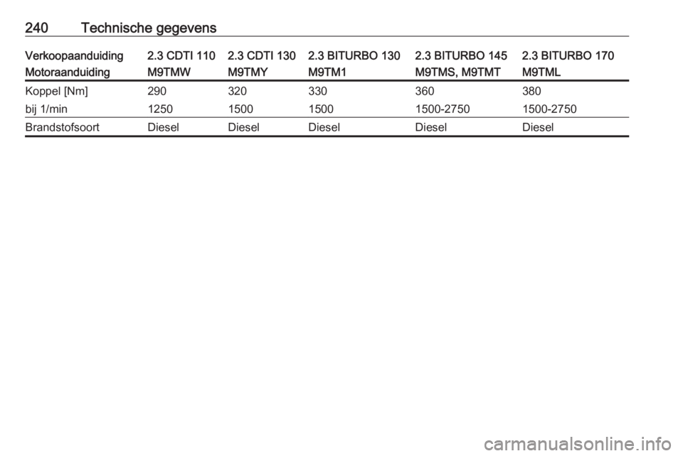 OPEL MOVANO_B 2018.5  Gebruikershandleiding (in Dutch) 240Technische gegevensVerkoopaanduiding2.3 CDTI 1102.3 CDTI 1302.3 BITURBO 1302.3 BITURBO 1452.3 BITURBO 170MotoraanduidingM9TMWM9TMYM9TM1M9TMS, M9TMTM9TMLKoppel [Nm]290320330360380bij 1/min1250150015