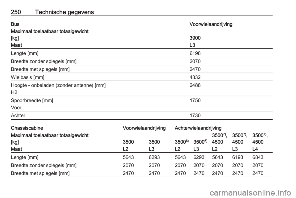 OPEL MOVANO_B 2018.5  Gebruikershandleiding (in Dutch) 250Technische gegevensBusVoorwielaandrijvingMaximaal toelaatbaar totaalgewicht
[kg]
3900
MaatL3Lengte [mm]6198Breedte zonder spiegels [mm]2070Breedte met spiegels [mm]2470Wielbasis [mm]4332Hoogte - on