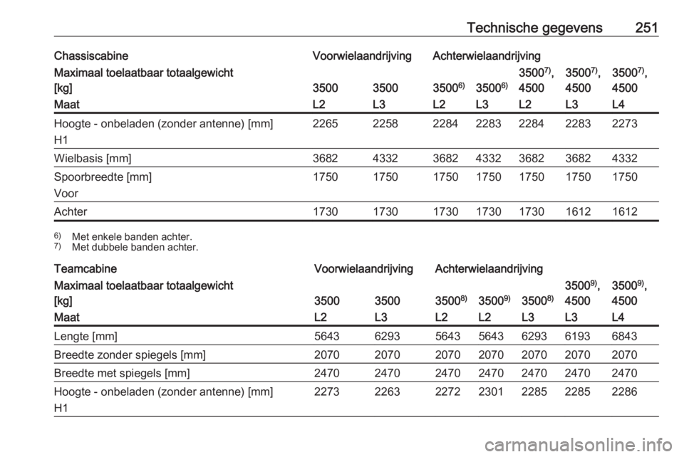 OPEL MOVANO_B 2018.5  Gebruikershandleiding (in Dutch) Technische gegevens251ChassiscabineVoorwielaandrijvingAchterwielaandrijvingMaximaal toelaatbaar totaalgewicht
[kg]
350035003500 6)3500 6)
35007)
,
45003500 7)
,
45003500 7)
,
4500MaatL2L3L2L3L2L3L4Hoo