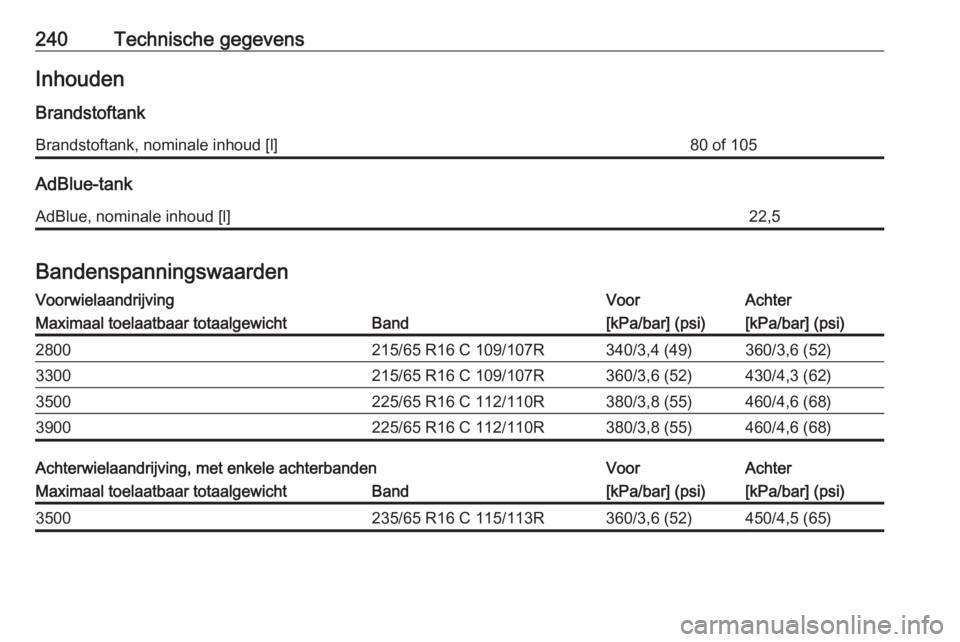 OPEL MOVANO_B 2019  Gebruikershandleiding (in Dutch) 240Technische gegevensInhouden
BrandstoftankBrandstoftank, nominale inhoud [l]80 of 105
AdBlue-tank
AdBlue, nominale inhoud [l]22,5
Bandenspanningswaarden
VoorwielaandrijvingVoorAchterMaximaal toelaat