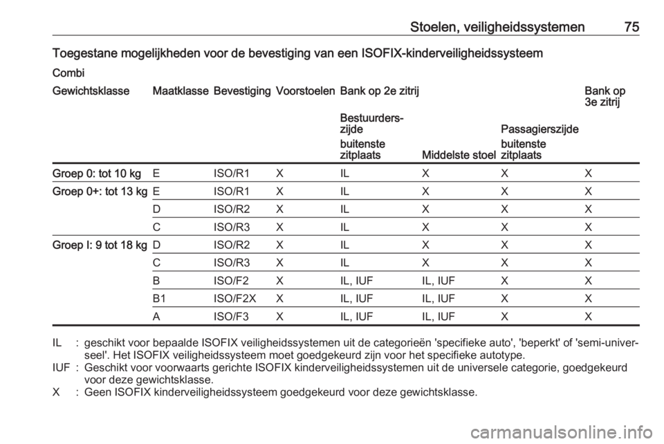 OPEL MOVANO_B 2019  Gebruikershandleiding (in Dutch) Stoelen, veiligheidssystemen75Toegestane mogelijkheden voor de bevestiging van een ISOFIX-kinderveiligheidssysteemCombiGewichtsklasseMaatklasseBevestigingVoorstoelenBank op 2e zitrijBank op
3e zitrijB