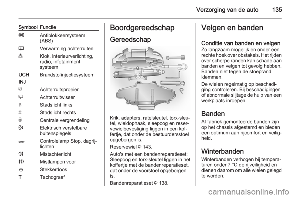 OPEL VIVARO 2014  Gebruikershandleiding (in Dutch) Verzorging van de auto135
SymboolFunctieuAntiblokkeersysteem
(ABS)ÜVerwarming achterruiten+Klok, interieurverlichting,
radio, infotainment-
systeemUCH
INJBrandstofinjectiesysteemfAchterruitsproeiereA