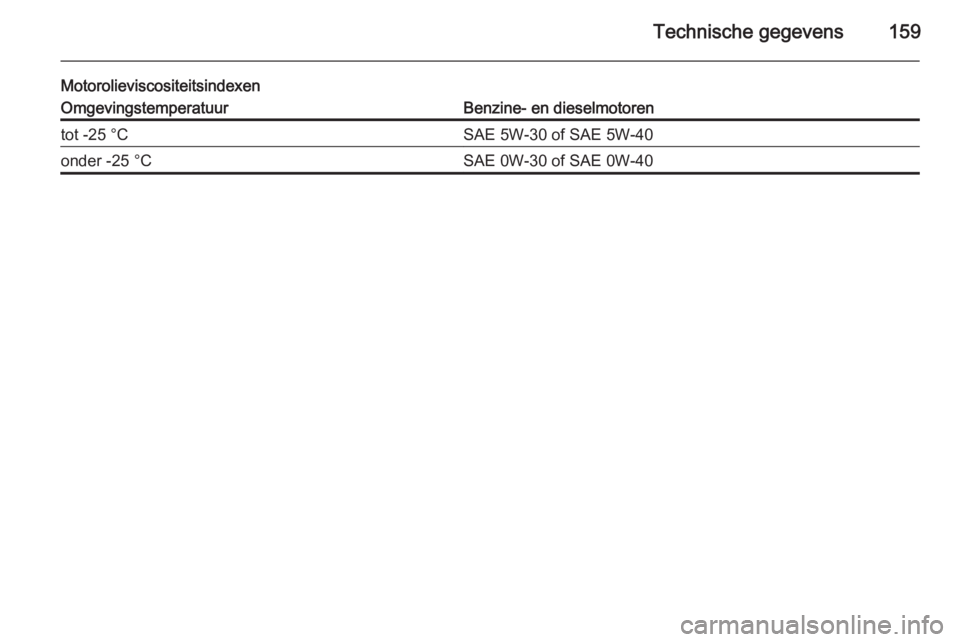 OPEL VIVARO 2014  Gebruikershandleiding (in Dutch) Technische gegevens159
MotorolieviscositeitsindexenOmgevingstemperatuurBenzine- en dieselmotorentot -25 °CSAE 5W-30 of SAE 5W-40onder -25 °CSAE 0W-30 of SAE 0W-40 