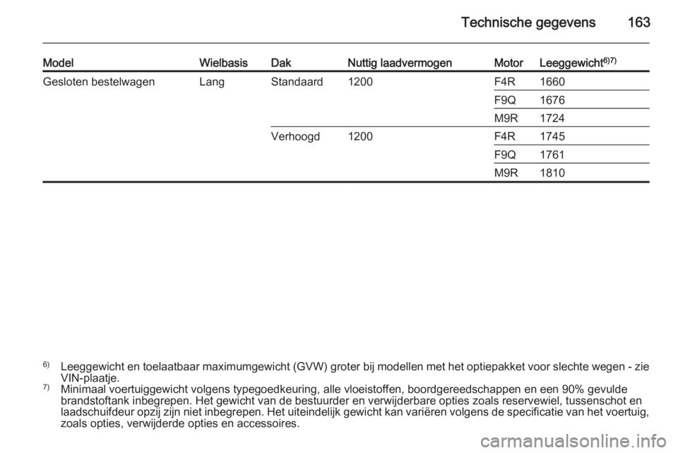 OPEL VIVARO 2014  Gebruikershandleiding (in Dutch) Technische gegevens163
ModelWielbasisDakNuttig laadvermogenMotorLeeggewicht6)7)Gesloten bestelwagenLangStandaard1200F4R1660F9Q1676M9R1724Verhoogd1200F4R1745F9Q1761M9R18106)
Leeggewicht en toelaatbaar 
