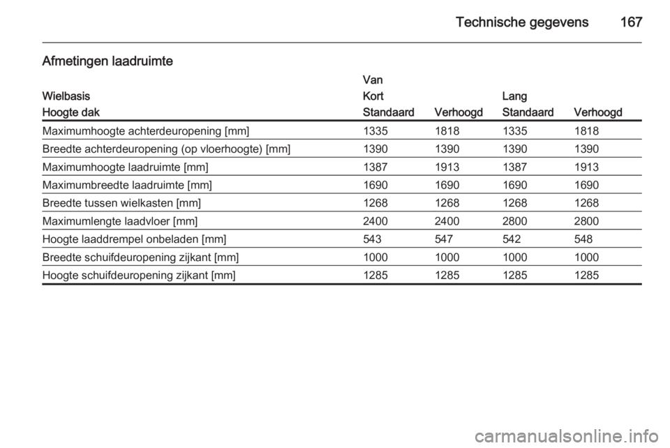 OPEL VIVARO 2014  Gebruikershandleiding (in Dutch) Technische gegevens167
Afmetingen laadruimte
Wielbasis
VanKortLangHoogte dakStandaardVerhoogdStandaardVerhoogdMaximumhoogte achterdeuropening [mm]1335181813351818Breedte achterdeuropening (op vloerhoo