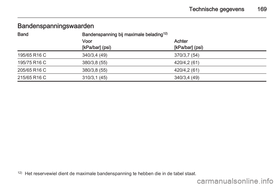 OPEL VIVARO 2014  Gebruikershandleiding (in Dutch) Technische gegevens169BandenspanningswaardenBandBandenspanning bij maximale belading12)Voor
[kPa/bar] (psi)Achter
[kPa/bar] (psi)195/65 R16 C340/3,4 (49)370/3,7 (54)195/75 R16 C380/3,8 (55)420/4,2 (61