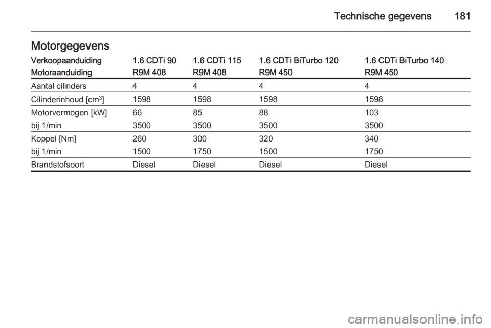 OPEL VIVARO B 2014.5  Gebruikershandleiding (in Dutch) Technische gegevens181MotorgegevensVerkoopaanduiding1.6 CDTi 901.6 CDTi 1151.6 CDTi BiTurbo 1201.6 CDTi BiTurbo 140MotoraanduidingR9M 408R9M 408R9M 450R9M 450Aantal cilinders4444Cilinderinhoud [cm3
]1