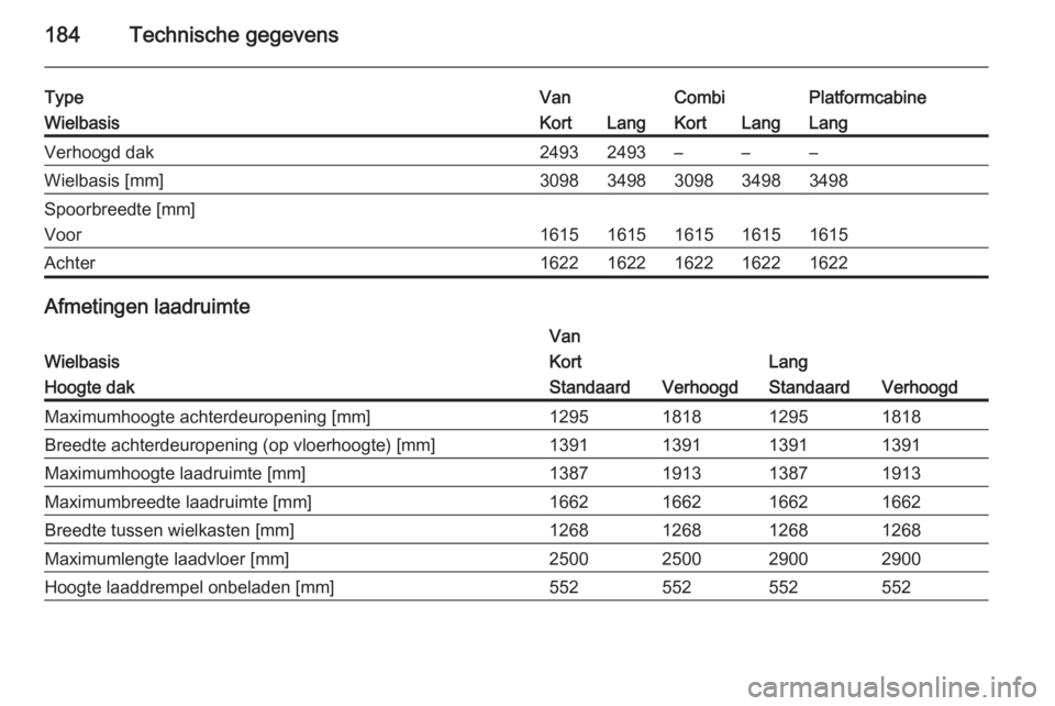 OPEL VIVARO B 2014.5  Gebruikershandleiding (in Dutch) 184Technische gegevens
TypeVanCombiPlatformcabineWielbasisKortLangKortLangLangVerhoogd dak24932493–––Wielbasis [mm]30983498309834983498Spoorbreedte [mm]
Voor
16151615161516151615
Achter162216221