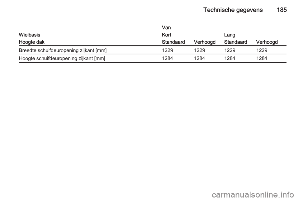OPEL VIVARO B 2014.5  Gebruikershandleiding (in Dutch) Technische gegevens185Wielbasis
VanKortLangHoogte dakStandaardVerhoogdStandaardVerhoogdBreedte schuifdeuropening zijkant [mm]1229122912291229Hoogte schuifdeuropening zijkant [mm]1284128412841284 