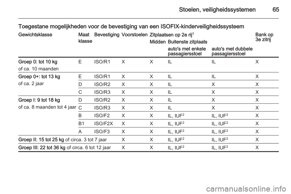 OPEL VIVARO B 2014.5  Gebruikershandleiding (in Dutch) Stoelen, veiligheidssystemen65
Toegestane mogelijkheden voor de bevestiging van een ISOFIX-kinderveiligheidssysteemGewichtsklasseMaat
klasseBevestigingVoorstoelenZitplaatsen op 2e rij 1Bank op
3e zitr