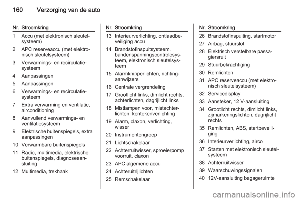 OPEL VIVARO B 2015.5  Gebruikershandleiding (in Dutch) 160Verzorging van de auto
Nr.Stroomkring1Accu (met elektronisch sleutel‐
systeem)2APC reserveaccu (met elektro‐
nisch sleutelsysteem)3Verwarmings- en recirculatie‐
systeem4Aanpassingen5Aanpassin