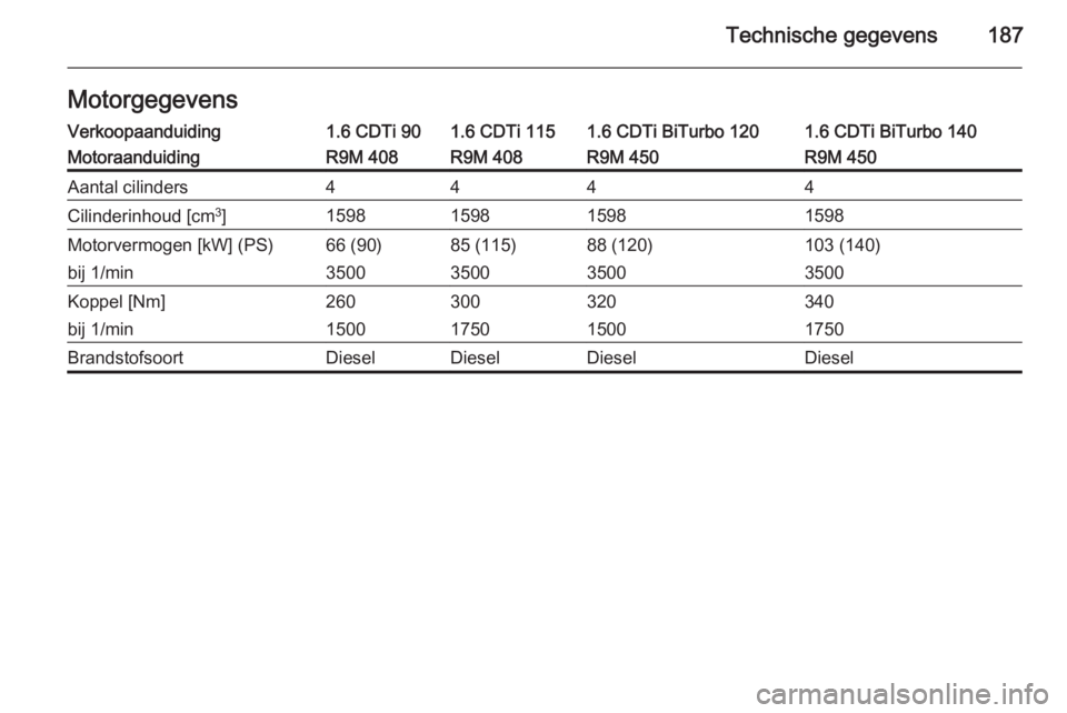 OPEL VIVARO B 2015.5  Gebruikershandleiding (in Dutch) Technische gegevens187MotorgegevensVerkoopaanduiding1.6 CDTi 901.6 CDTi 1151.6 CDTi BiTurbo 1201.6 CDTi BiTurbo 140MotoraanduidingR9M 408R9M 408R9M 450R9M 450Aantal cilinders4444Cilinderinhoud [cm3
]1