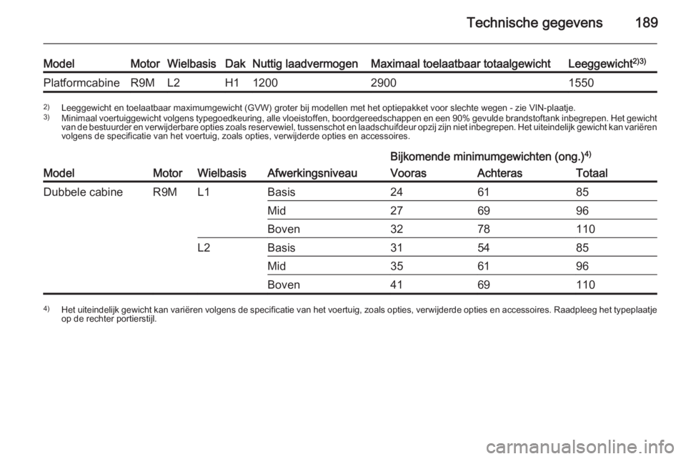 OPEL VIVARO B 2015.5 Gebruikershandleiding (in Dutch) Technische gegevens189
ModelMotorWielbasisDakNuttig laadvermogenMaximaal toelaatbaar totaalgewichtLeeggewicht2)3)PlatformcabineR9ML2H11200290015502)
Leeggewicht en toelaatbaar maximumgewicht (GVW) gro OPEL VIVARO B 2015.5 Gebruikershandleiding (in Dutch) Technische gegevens189
ModelMotorWielbasisDakNuttig laadvermogenMaximaal toelaatbaar totaalgewichtLeeggewicht2)3)PlatformcabineR9ML2H11200290015502)
Leeggewicht en toelaatbaar maximumgewicht (GVW) gro