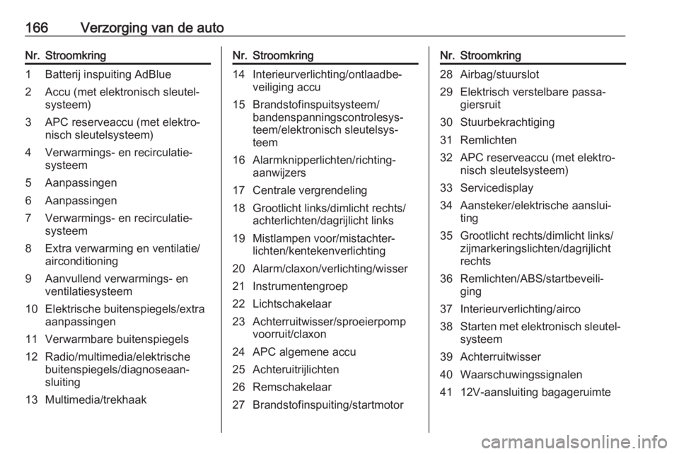 OPEL VIVARO B 2016  Gebruikershandleiding (in Dutch) 166Verzorging van de autoNr.Stroomkring1Batterij inspuiting AdBlue2Accu (met elektronisch sleutel‐
systeem)3APC reserveaccu (met elektro‐
nisch sleutelsysteem)4Verwarmings- en recirculatie‐
syst