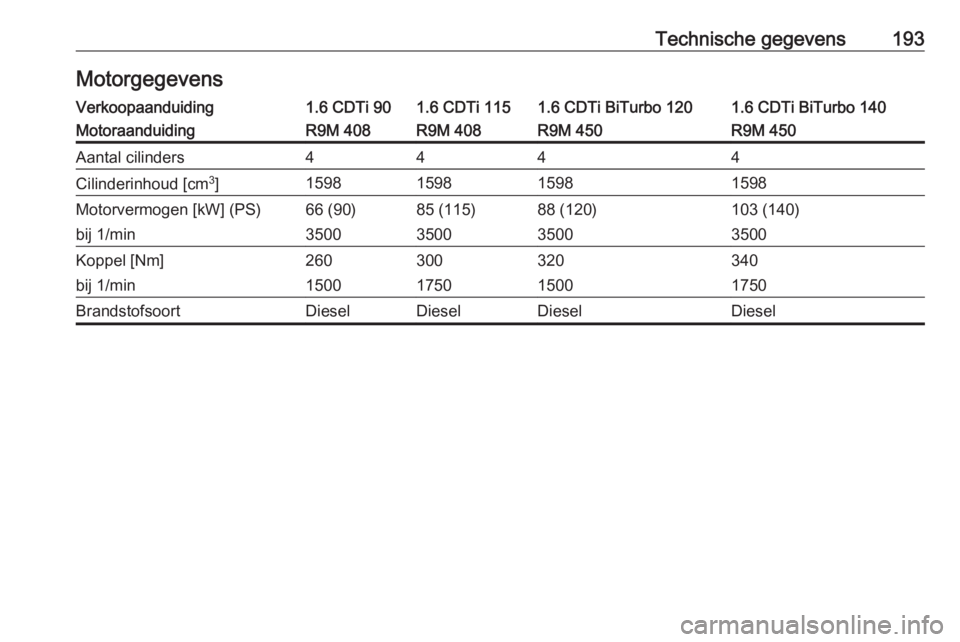OPEL VIVARO B 2016  Gebruikershandleiding (in Dutch) Technische gegevens193MotorgegevensVerkoopaanduiding1.6 CDTi 901.6 CDTi 1151.6 CDTi BiTurbo 1201.6 CDTi BiTurbo 140MotoraanduidingR9M 408R9M 408R9M 450R9M 450Aantal cilinders4444Cilinderinhoud [cm3
]1