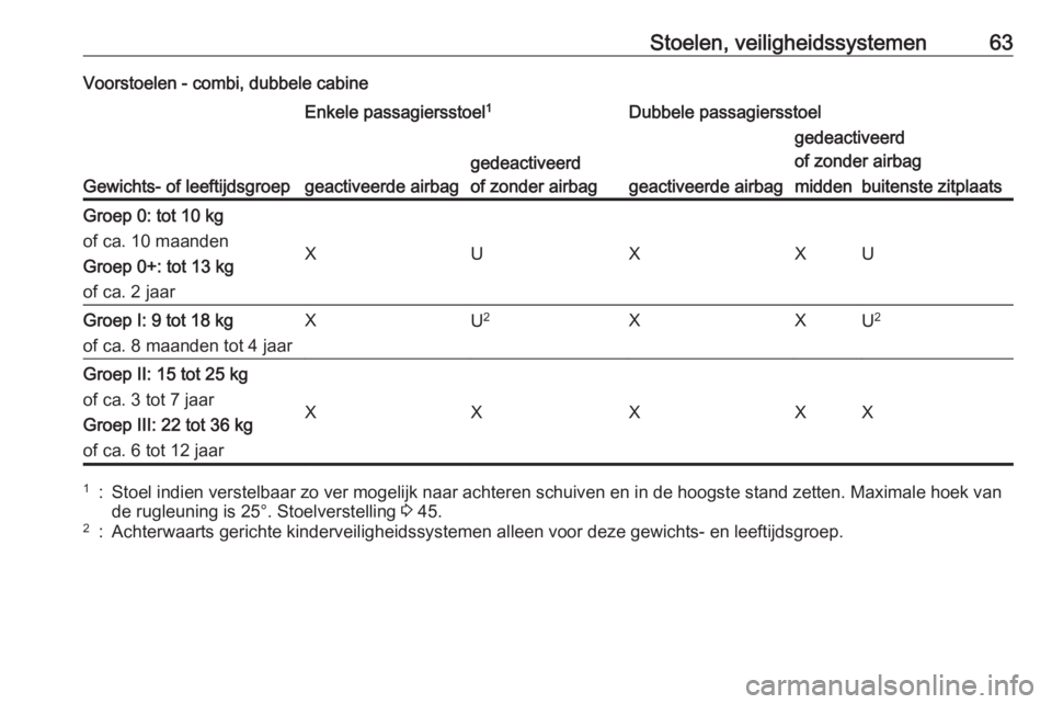 OPEL VIVARO B 2016 Gebruikershandleiding (in Dutch) Stoelen, veiligheidssystemen63Voorstoelen - combi, dubbele cabine
Gewichts- of leeftijdsgroep
Enkele passagiersstoel1Dubbele passagiersstoel
geactiveerde airbag
gedeactiveerd
of zonder airbag
geactive OPEL VIVARO B 2016 Gebruikershandleiding (in Dutch) Stoelen, veiligheidssystemen63Voorstoelen - combi, dubbele cabine
Gewichts- of leeftijdsgroep
Enkele passagiersstoel1Dubbele passagiersstoel
geactiveerde airbag
gedeactiveerd
of zonder airbag
geactive