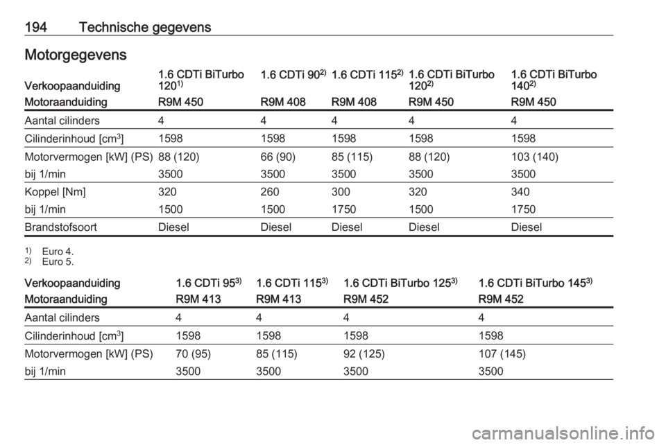 OPEL VIVARO B 2016.5  Gebruikershandleiding (in Dutch) 194Technische gegevensMotorgegevensVerkoopaanduiding1.6 CDTi BiTurbo
120 1)1.6 CDTi 90 2)1.6 CDTi 115 2)1.6 CDTi BiTurbo
120 2)1.6 CDTi BiTurbo
140 2)MotoraanduidingR9M 450R9M 408R9M 408R9M 450R9M 450