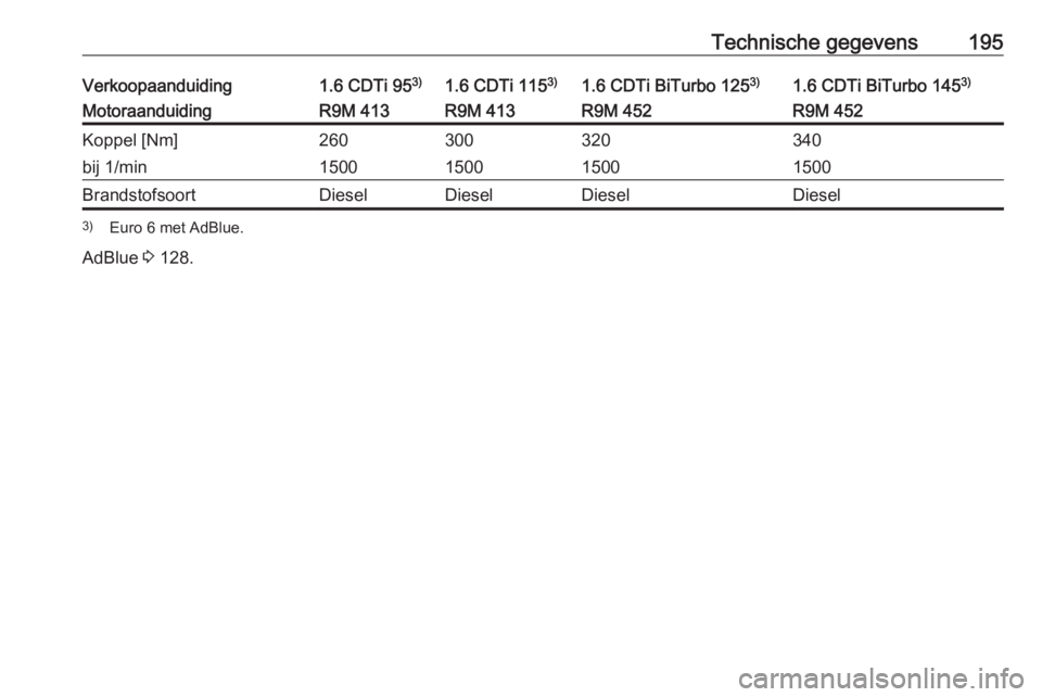 OPEL VIVARO B 2016.5  Gebruikershandleiding (in Dutch) Technische gegevens195Verkoopaanduiding1.6 CDTi 953)1.6 CDTi 115 3)1.6 CDTi BiTurbo 125 3)1.6 CDTi BiTurbo 145 3)MotoraanduidingR9M 413R9M 413R9M 452R9M 452Koppel [Nm]260300320340bij 1/min150015001500