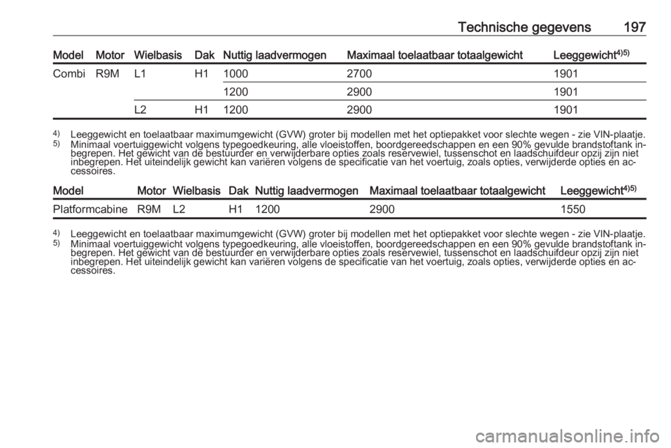 OPEL VIVARO B 2016.5  Gebruikershandleiding (in Dutch) Technische gegevens197ModelMotorWielbasisDakNuttig laadvermogenMaximaal toelaatbaar totaalgewichtLeeggewicht4)5)CombiR9ML1H1100027001901120029001901L2H11200290019014)
Leeggewicht en toelaatbaar maximu