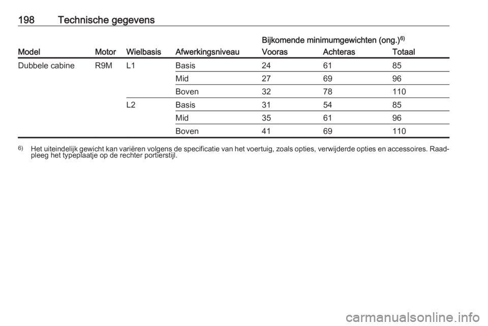 OPEL VIVARO B 2016.5  Gebruikershandleiding (in Dutch) 198Technische gegevens
ModelMotorWielbasisAfwerkingsniveau
Bijkomende minimumgewichten (ong.)6)VoorasAchterasTotaalDubbele cabineR9ML1Basis246185Mid276996Boven3278110L2Basis315485Mid356196Boven4169110