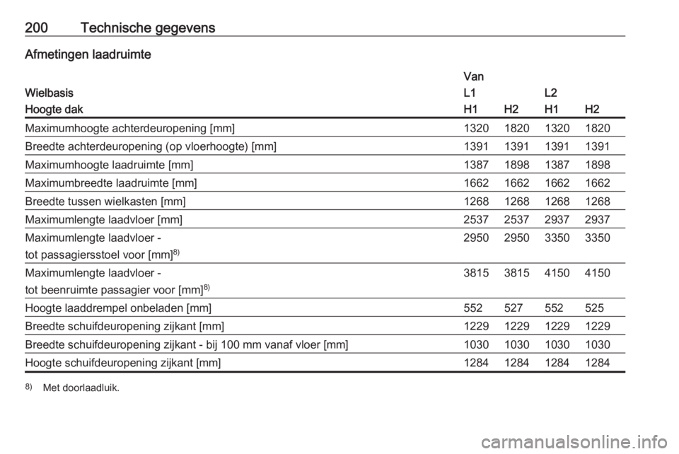 OPEL VIVARO B 2016.5  Gebruikershandleiding (in Dutch) 200Technische gegevensAfmetingen laadruimte
Wielbasis
VanL1L2Hoogte dakH1H2H1H2Maximumhoogte achterdeuropening [mm]1320182013201820Breedte achterdeuropening (op vloerhoogte) [mm]1391139113911391Maximu