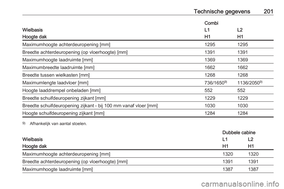 OPEL VIVARO B 2016.5  Gebruikershandleiding (in Dutch) Technische gegevens201
Wielbasis
CombiL1L2Hoogte dakH1H1Maximumhoogte achterdeuropening [mm]12951295Breedte achterdeuropening (op vloerhoogte) [mm]13911391Maximumhoogte laadruimte [mm]13691369Maximumb