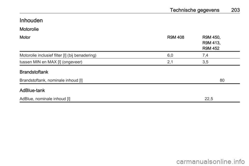OPEL VIVARO B 2016.5  Gebruikershandleiding (in Dutch) Technische gegevens203Inhouden
MotorolieMotorR9M 408R9M 450,
R9M 413,
R9M 452Motorolie inclusief filter [l] (bij benadering)6,07,4tussen MIN en MAX [l] (ongeveer)2,13,5
Brandstoftank
Brandstoftank, no