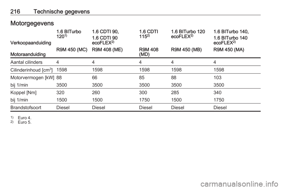 OPEL VIVARO B 2017.5  Gebruikershandleiding (in Dutch) 216Technische gegevensMotorgegevens
Verkoopaanduiding
1.6 BITurbo
120 1)1.6 CDTI 90,
1.6 CDTI 90
ecoFLEX 2)1.6 CDTI
115 2)1.6 BITurbo 120
ecoFLEX 2)1.6 BITurbo 140,
1.6 BITurbo 140
ecoFLEX 2)Motoraand