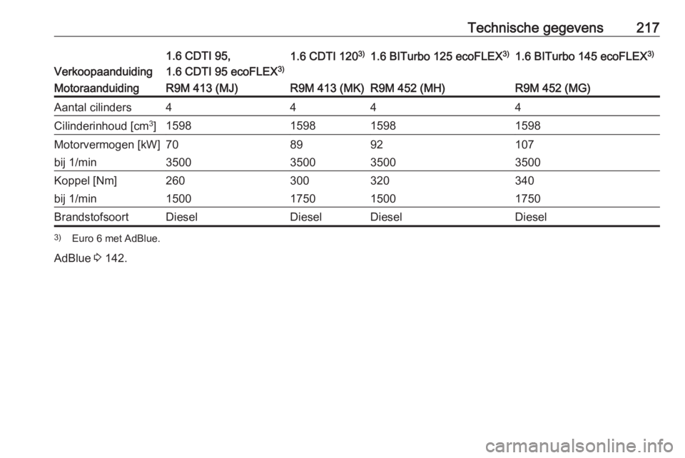 OPEL VIVARO B 2017.5 Gebruikershandleiding (in Dutch) Technische gegevens217
Verkoopaanduiding
1.6 CDTI 95,
1.6 CDTI 95 ecoFLEX 3)1.6 CDTI 1203)1.6 BITurbo 125 ecoFLEX 3)1.6 BITurbo 145 ecoFLEX3)MotoraanduidingR9M 413 (MJ)R9M 413 (MK)R9M 452 (MH)R9M 452 OPEL VIVARO B 2017.5 Gebruikershandleiding (in Dutch) Technische gegevens217
Verkoopaanduiding
1.6 CDTI 95,
1.6 CDTI 95 ecoFLEX 3)1.6 CDTI 1203)1.6 BITurbo 125 ecoFLEX 3)1.6 BITurbo 145 ecoFLEX3)MotoraanduidingR9M 413 (MJ)R9M 413 (MK)R9M 452 (MH)R9M 452