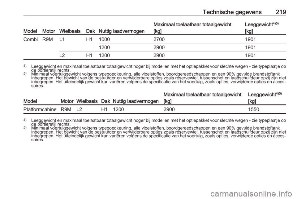 OPEL VIVARO B 2017.5  Gebruikershandleiding (in Dutch) Technische gegevens219
ModelMotorWielbasisDakNuttig laadvermogen
Maximaal toelaatbaar totaalgewicht[kg]Leeggewicht 4)5)
[kg]CombiR9ML1H1100027001901120029001901L2H11200290019014) Leeggewicht en maxima