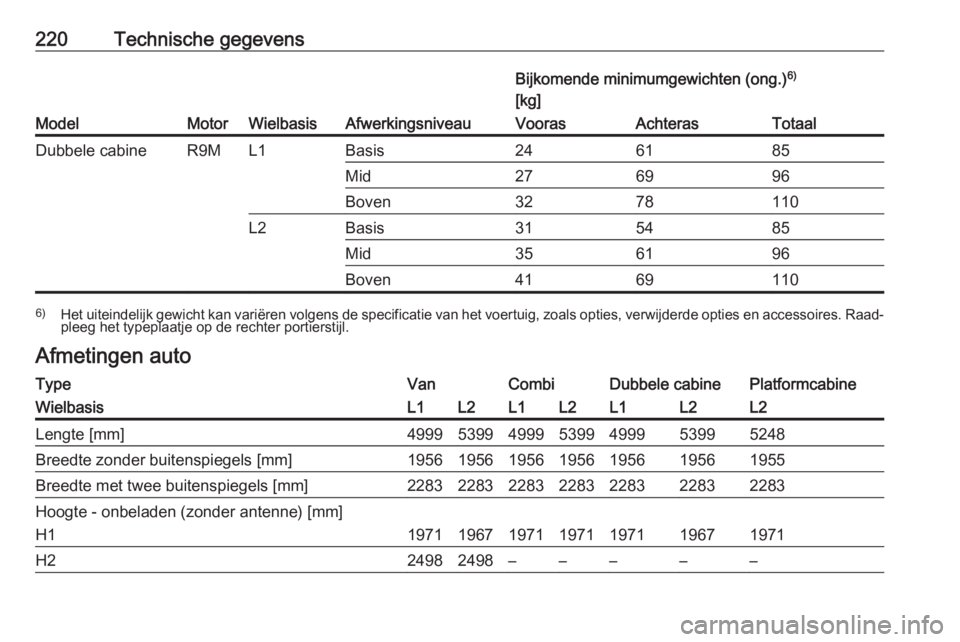 OPEL VIVARO B 2017.5  Gebruikershandleiding (in Dutch) 220Technische gegevens
ModelMotorWielbasisAfwerkingsniveau
Bijkomende minimumgewichten (ong.)6)
[kg]VoorasAchterasTotaalDubbele cabineR9ML1Basis246185Mid276996Boven3278110L2Basis315485Mid356196Boven41