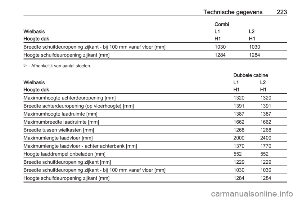 OPEL VIVARO B 2017.5  Gebruikershandleiding (in Dutch) Technische gegevens223
Wielbasis
CombiL1L2Hoogte dakH1H1Breedte schuifdeuropening zijkant - bij 100 mm vanaf vloer [mm]10301030Hoogte schuifdeuropening zijkant [mm]128412848)Afhankelijk van aantal sto