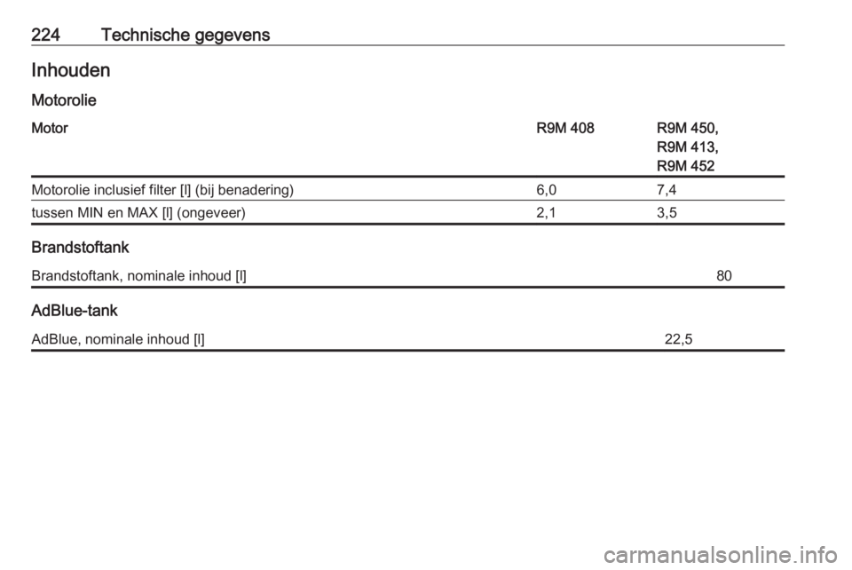 OPEL VIVARO B 2017.5  Gebruikershandleiding (in Dutch) 224Technische gegevensInhouden
MotorolieMotorR9M 408R9M 450,
R9M 413,
R9M 452Motorolie inclusief filter [l] (bij benadering)6,07,4tussen MIN en MAX [l] (ongeveer)2,13,5
Brandstoftank
Brandstoftank, no