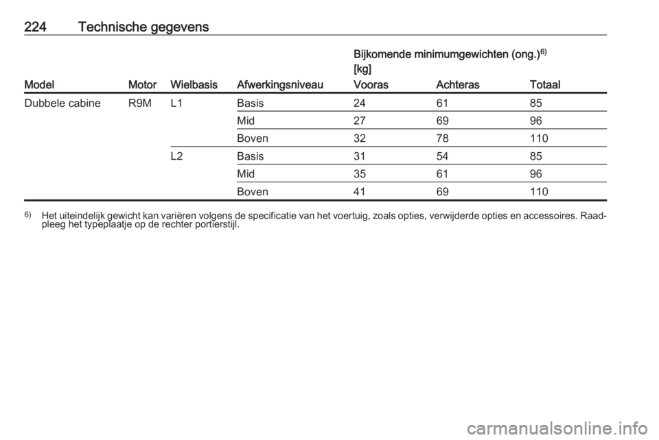 OPEL VIVARO B 2018  Gebruikershandleiding (in Dutch) 224Technische gegevens
ModelMotorWielbasisAfwerkingsniveau
Bijkomende minimumgewichten (ong.)6)
[kg]VoorasAchterasTotaalDubbele cabineR9ML1Basis246185Mid276996Boven3278110L2Basis315485Mid356196Boven41