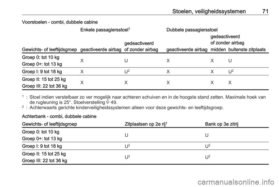 OPEL VIVARO B 2018  Gebruikershandleiding (in Dutch) Stoelen, veiligheidssystemen71Voorstoelen - combi, dubbele cabine
Gewichts- of leeftijdsgroep
Enkele passagiersstoel1Dubbele passagiersstoel
geactiveerde airbag
gedeactiveerd
of zonder airbag
geactive