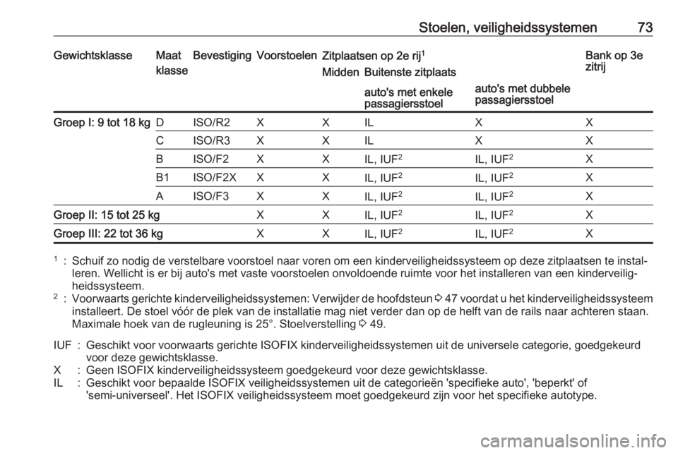 OPEL VIVARO B 2018  Gebruikershandleiding (in Dutch) Stoelen, veiligheidssystemen73GewichtsklasseMaat
klasseBevestigingVoorstoelenZitplaatsen op 2e rij 1Bank op 3e
zitrijMiddenBuitenste zitplaatsauto's met enkele
passagiersstoelauto's met dubbel