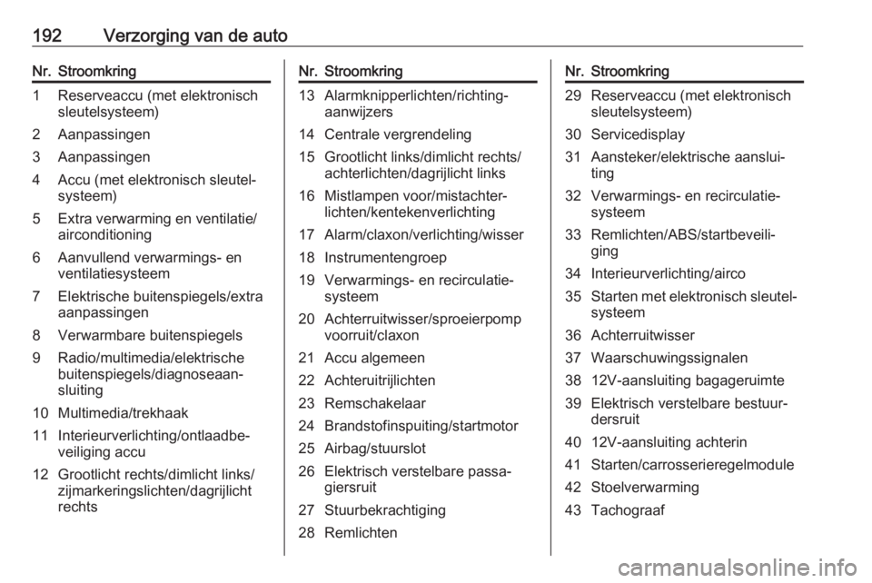 OPEL VIVARO B 2019  Gebruikershandleiding (in Dutch) 192Verzorging van de autoNr.Stroomkring1Reserveaccu (met elektronisch
sleutelsysteem)2Aanpassingen3Aanpassingen4Accu (met elektronisch sleutel‐ systeem)5Extra verwarming en ventilatie/
airconditioni